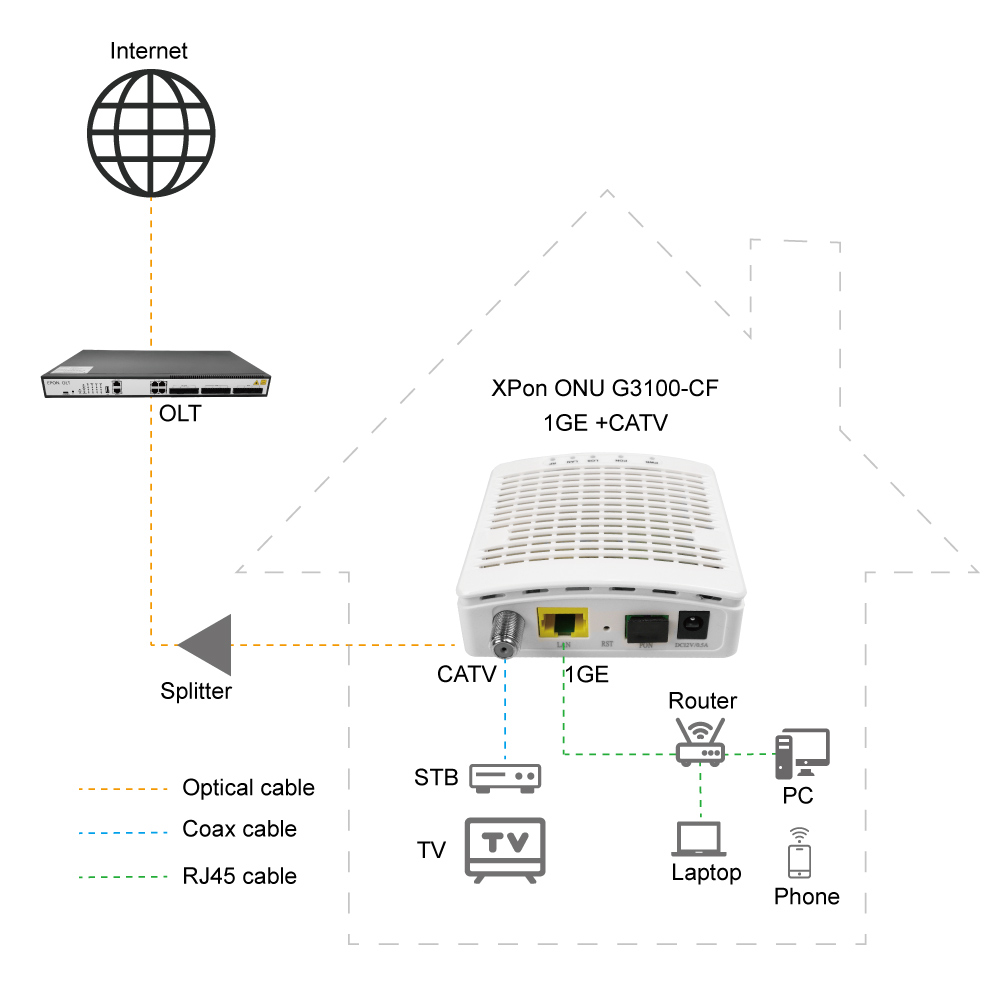 XPon Optical Fibre Router Modem